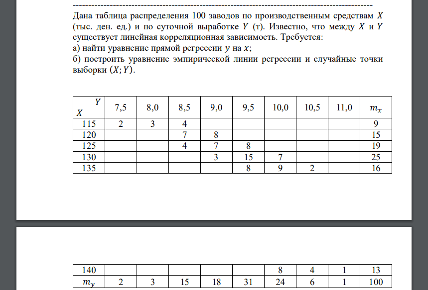 Дана таблица распределения 100 заводов по производственным средствам 𝑋 (тыс. ден. ед.) и по суточной выработке 𝑌 (т). Известно, что между