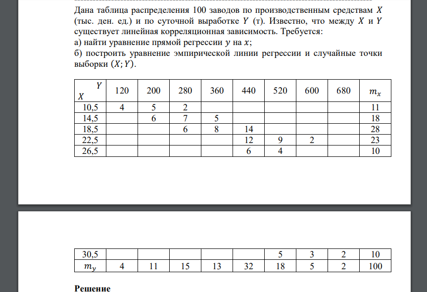 Дана таблица распределения 100 заводов по производственным средствам 𝑋 (тыс. ден. ед.) и по суточной выработке 𝑌 (т). Известно, что между 𝑋