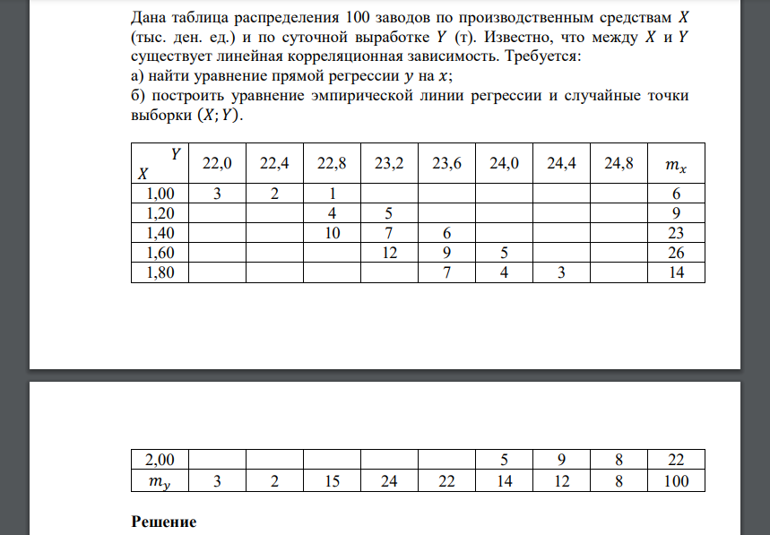 Дана таблица распределения 100 заводов по производственным средствам 𝑋 (тыс. ден. ед.) и по