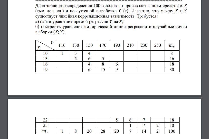 Дана таблица распределения 100 заводов по производственным средствам 𝑋 (тыс.