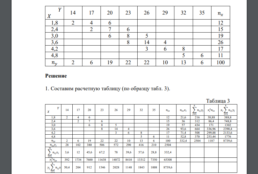 Запишите условия задачи в виде корреляционной таблицы и составьте расчетную таблицу (по образцу табл. 3). 2. Найдите выборочные средние