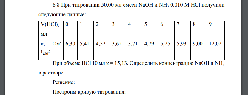 При титровании 50,00 мл смеси NaOH и NH3 0,010 М HCl получили следующие данные: При объеме HCl 10 мл κ = 15,13.