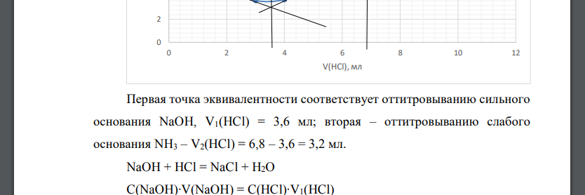 При титровании 50,00 мл смеси NaOH и NH3 0,010 М HCl получили следующие данные: При объеме HCl 10 мл κ = 15,13.