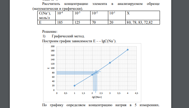 Рассчитать концентрацию элемента в анализируемом образце (математически и графически). С(Na+ ), моль/л 10-4 10-3 10-2 10-1 Х Е 185 125 70 20 80, 78, 83, 72,82