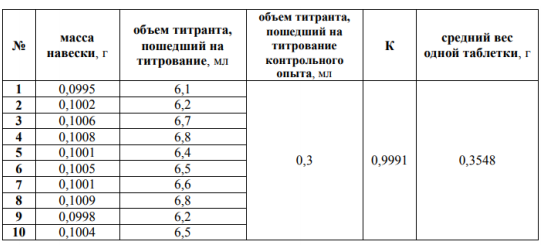 На анализ в аналитическую лабораторию поступили таблетки «изониазид 300 мг», для которых была проведена оценка количественного