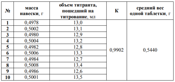 На анализ в аналитическую лабораторию поступили таблетки «анальгина 0,5», для которых была проведена оценка количественного