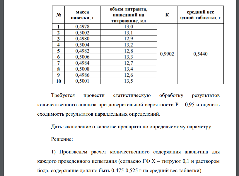 На анализ в аналитическую лабораторию поступили таблетки «анальгина 0,5», для которых была проведена оценка количественного