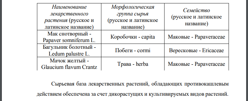 Назовите лекарственные растения, сырье которых обладает противокашлевым действием.