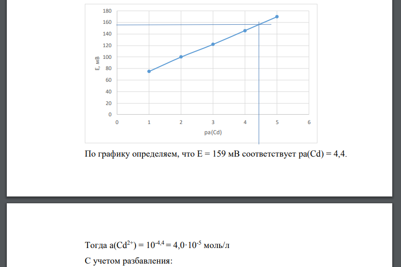 В стандартных растворах CdSO4 с различной активностью Cd2+ были измерены электродные потенциалы кадмийселективного электрода относительно хлорсеребряного электрода и получены следующие данные