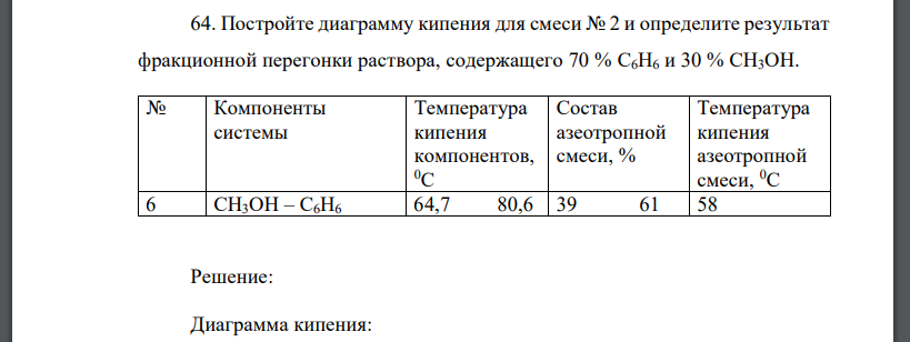 Постройте диаграмму кипения для смеси № 2 и определите результат фракционной перегонки раствора, содержащего 70 % C6H6 и 30 % СН3ОН. № Компоненты