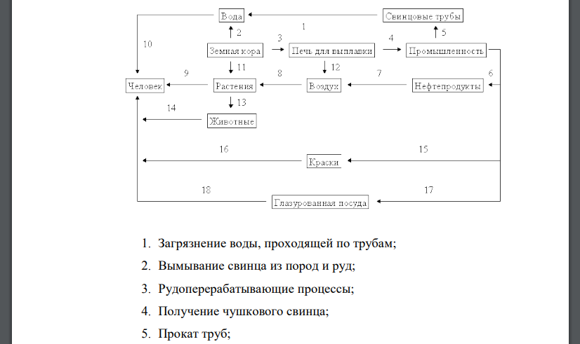 Приведите схему цикла свинца в окружающей среде. Опишите экологические свойства этого элемента.