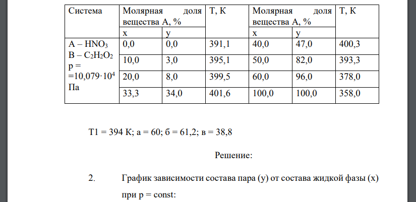 Дана зависимость составов жидкой (x) и газообразной (у) фаз от температуры (Т) для бинарной жидкой системы А - В при постоянном давлении р