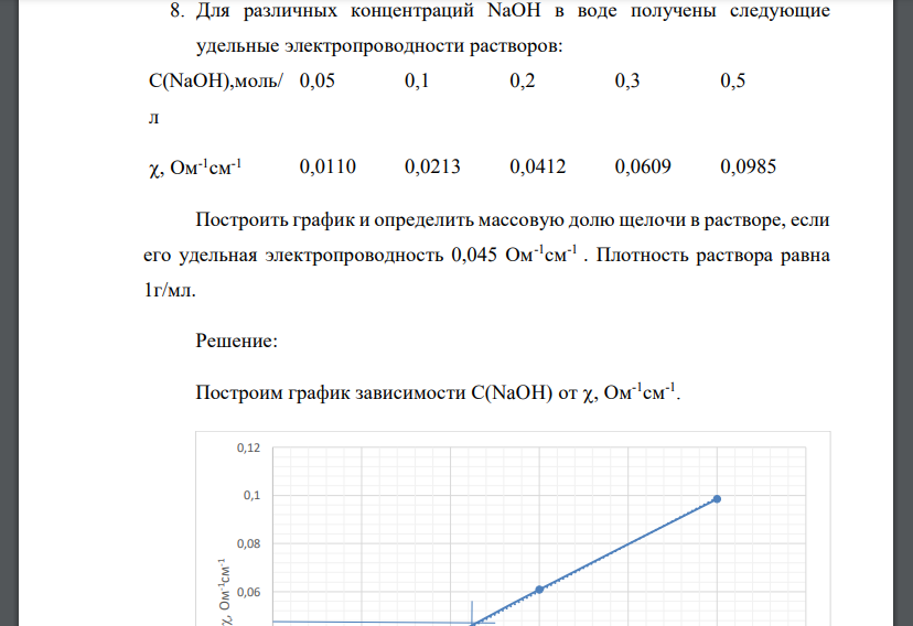 Для различных концентраций NaOH в воде получены следующие удельные электропроводности растворов: С(NaOH),моль/ л 0,05 0,1 0,2 0,3 0,5 , Ом-1 см