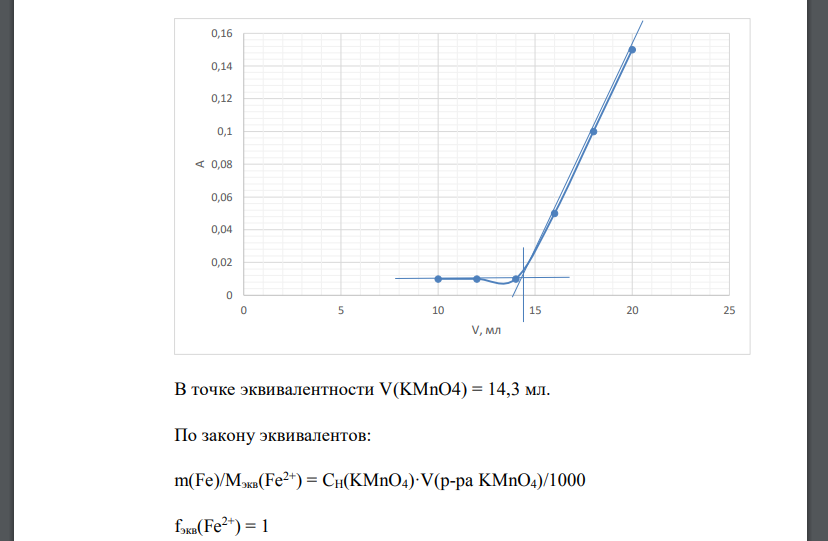 Навеску руды массой 1,0389 г растворили и после соответствующей обработки оттитровали ионы Fe2+ раствором перманганата калия в кислой среде фотометрическим методом