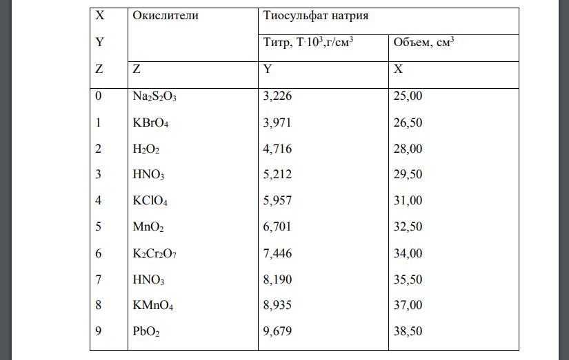 Вычислите, сколько граммов кислоты (Z) содержится в 500 см3 раствора, если на титрование 25 см3 этого раствора расходуется Х см3 раствора гидроксида натрия с заданной молярной концентрацией эквивалент