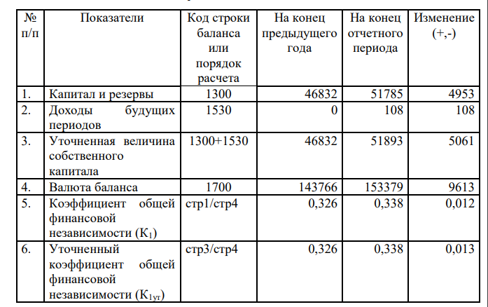 По данным бухгалтерского баланса рассчитайте значения коэффициента общей финансовой независимости на конец предыдущего