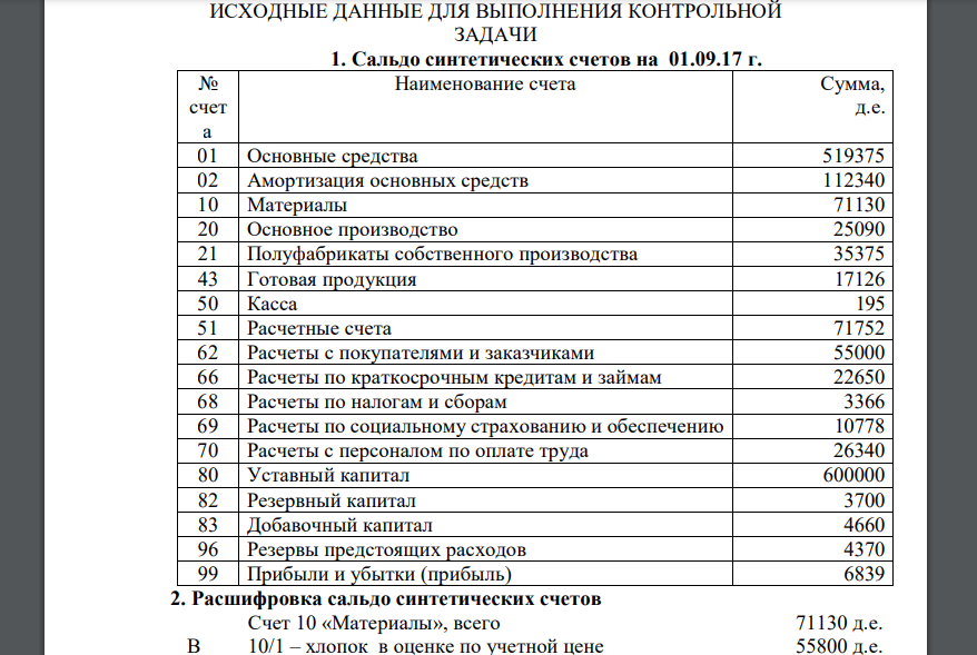 Сальдо синтетических счетов на 01.09.17 г. № счет а Наименование счета Сумма, д.е. 01 Основные средства