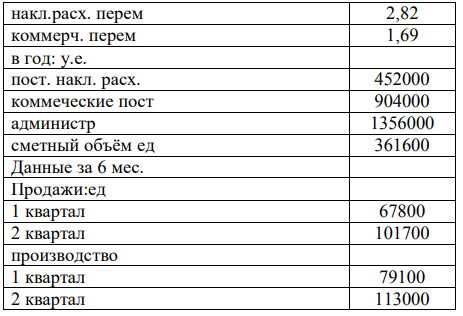 На основании исходных данных необходимо составить отчёт о прибылях и убытках в двух системах калькуляции затрат.