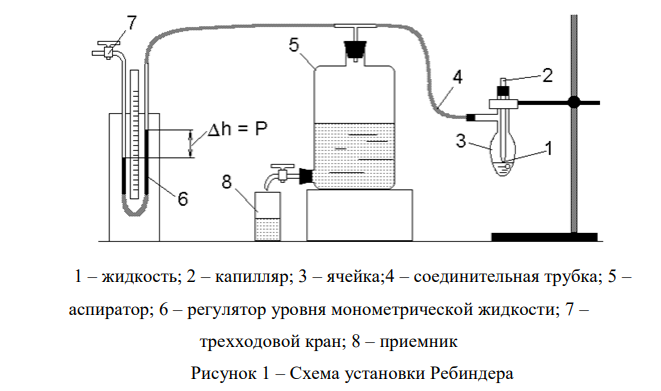 Опишите определение поверхностного натяжения растворов с помощью метода наибольшего давления пузырьков воздуха. Приведите его расчетную формулу