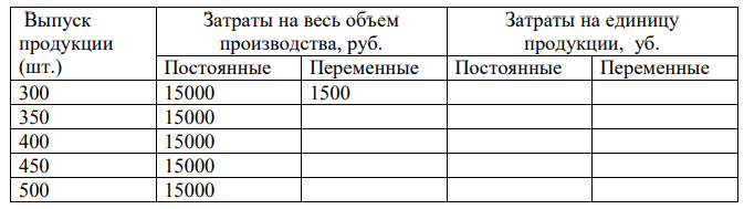 На основании данных, приведенных в задании определите совокупные затраты на весь объем производства и на единицу произведенной продукции.