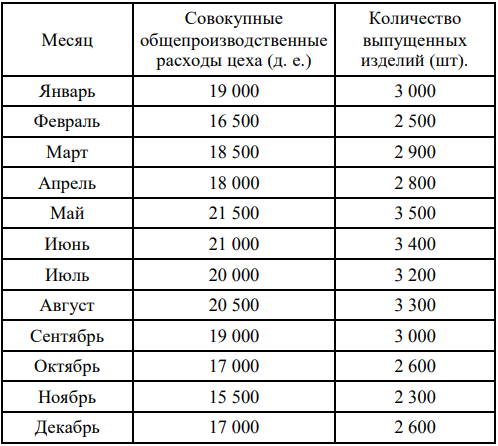 Цех выпускает изделия одного вида. Количество выпущенных изделий и общие затраты на их изготовление меняются по месяцам и приведены в