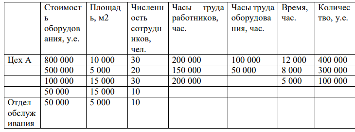 Рассчитайте ставки распределения НР по цехам А,В,С.