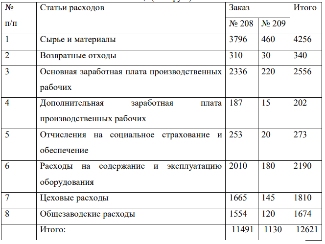 На основе данных для выполнения задачи составить: 1) карточку учета затрат на производство (табл. 3,4);