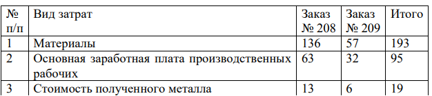 На основе данных для выполнения задачи составить: 1) карточку учета затрат на производство (табл. 3,4);