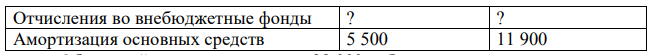 Организация производит два вида продукции: А и Б. За отчетный период затраты на производство продукции составили: