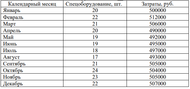 Компания «Версаль» производит спецоборудование (таблица 3). Затраты компании являются переменными относительно объема