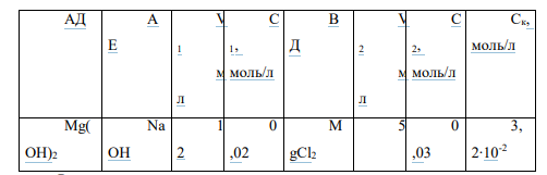 Коллоидный раствор (золь) АД получен при смешивании V1 мл водного раствора АЕ с молярной концентрацией С1 и V2 мл водного раствора ВД с молярной концентрацией С2