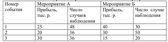 Рассматриваются два варианта вложения капитала: в мероприятие А и в мероприятие Б. Известны величины ожидаемой прибыли и число случаев