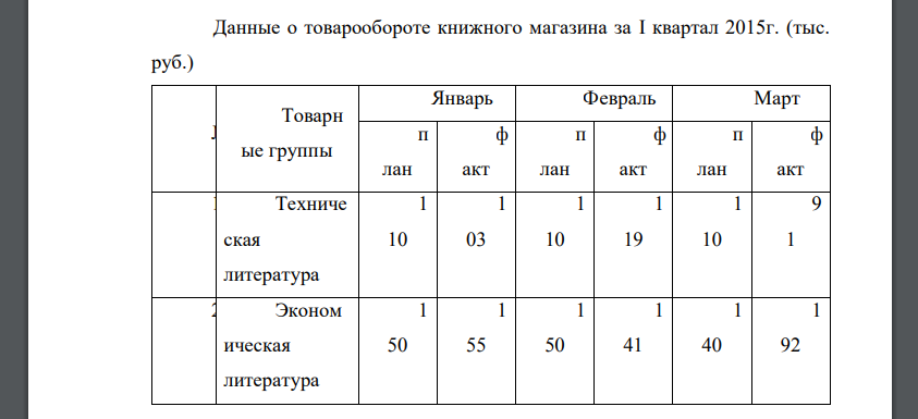 Данные о товарообороте книжного магазина за I квартал 2015г. (тыс. руб.) № Товарн ые группы Январь Февраль Март