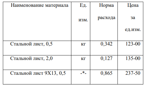 Рассчитать калькуляцию себестоимости и цены изделия А, используя данные, представленные ниже. При этом необходимо выполнить промежуточные