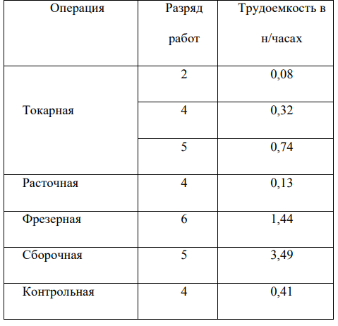 Рассчитать калькуляцию себестоимости и цены изделия А, используя данные, представленные ниже. При этом необходимо выполнить промежуточные