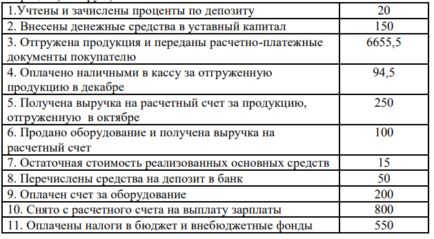 За декабрь в АО «Ромашка» произошли следующие операции (тыс. руб.)