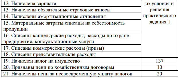 За декабрь в АО «Ромашка» произошли следующие операции (тыс. руб.)