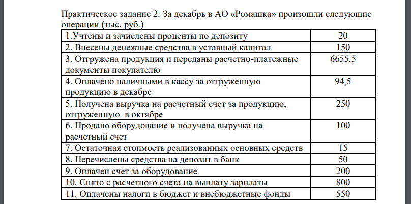 За декабрь в АО «Ромашка» произошли следующие операции (тыс. руб.)