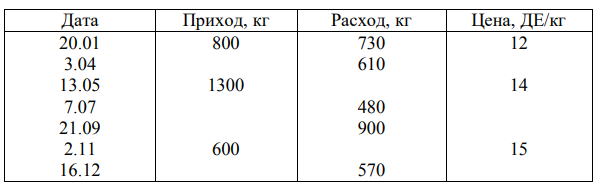 За отчетный период произошло следующее движение материалов (см. табл.). Начальные запасы на 01.01 составляли 980 кг по цене 10 ДЕ/кг.