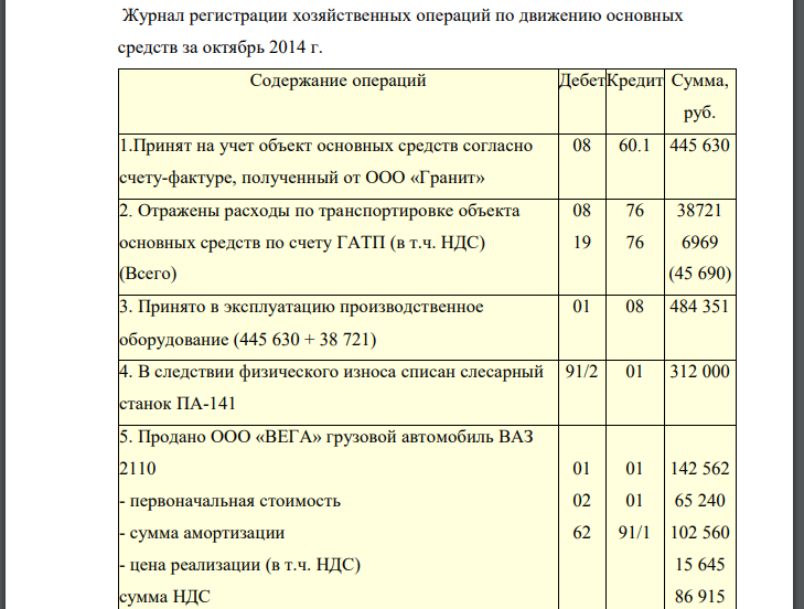 Журнал регистрации хозяйственных операций по движению основных средств за октябрь 2014 г. : На основании исходных данных составить журнал