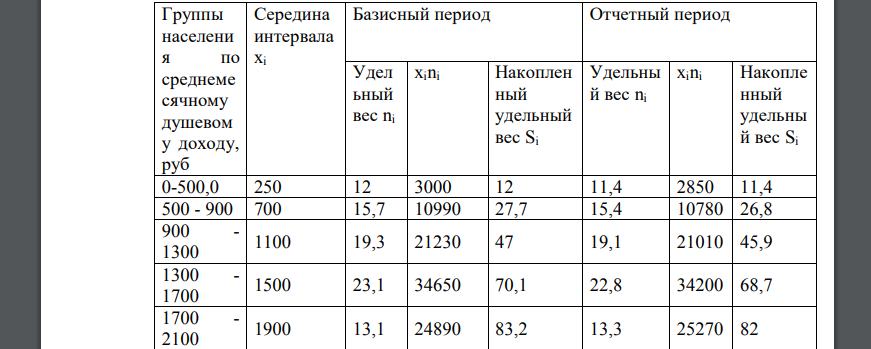 Имеются следующие данные о распределении населения одного из регионов Российской федерации по размеру среднемесячного душевого дохода