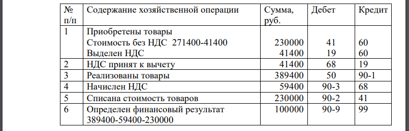 Согласно договору поставки стоимость товаров составляет 271 400 руб. (в том числе НДС 41 400 руб.). Иных затрат, связанных с приобретением товаров