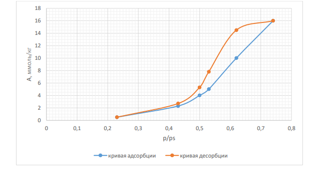 По экспериментальным данным конденсации паров воды на активированном угле при Т = 293 К построить