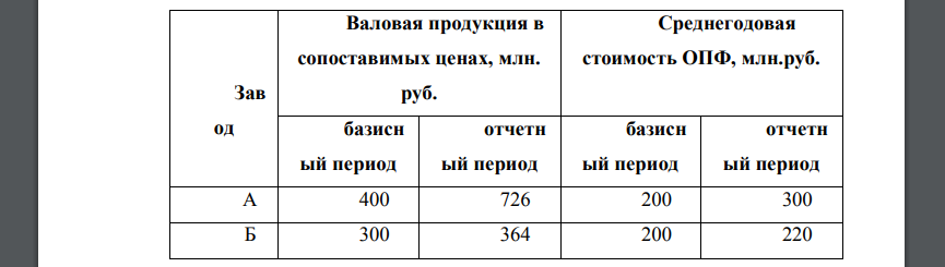 Валовая продукция в сопоставимых ценах, млн. руб. Среднегодовая стоимость