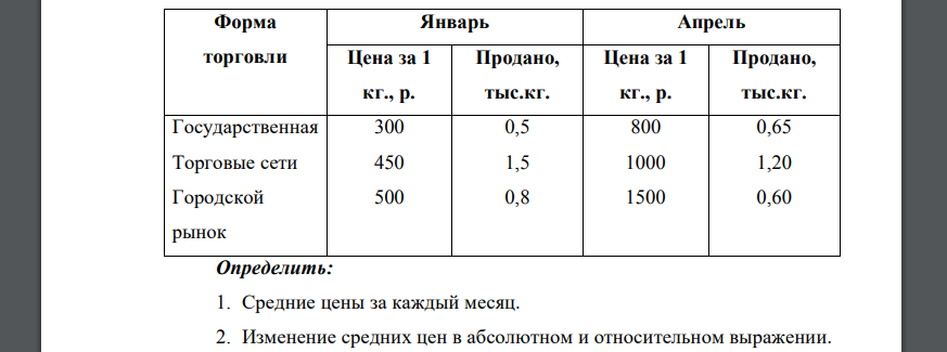 Форма торговли Январь Апрель Цена за 1 кг., р. Продано, тыс.кг. Цена за 1 кг., р. Продано, тыс.кг. Государственная Торговые