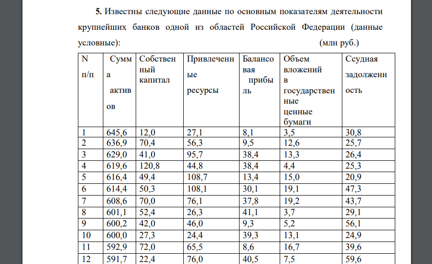 Известны следующие данные по основным показателям деятельности крупнейших банков одной из областей Российской Федерации