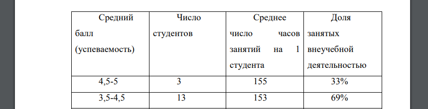 Разработайте макет статистической таблицы, характеризующей зависимость успеваемости студентов вашей группы