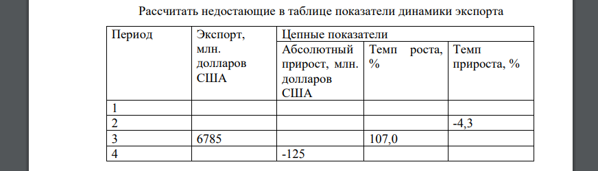 Рассчитать недостающие в таблице показатели динамики экспорта Период Экспорт, млн. долларов