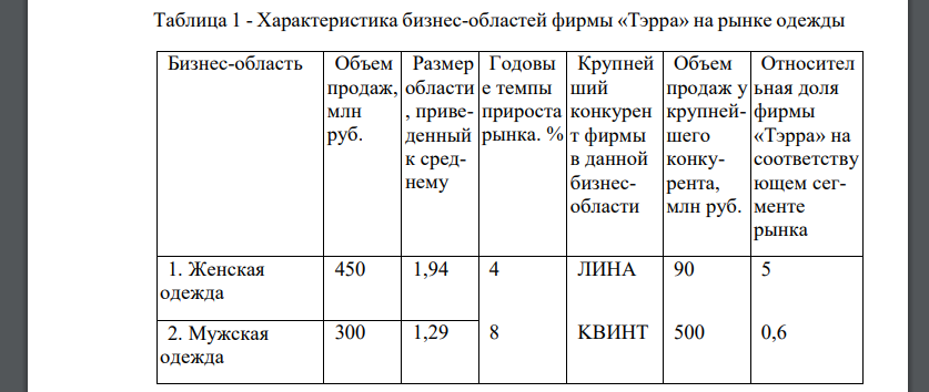 Заполнить табл. 1 с характеристикой бизнес-областей фирмы «Тэрра» на рынке обуви недостающими данными. 2. На основе данных табл. 1 смоделировать матрицу