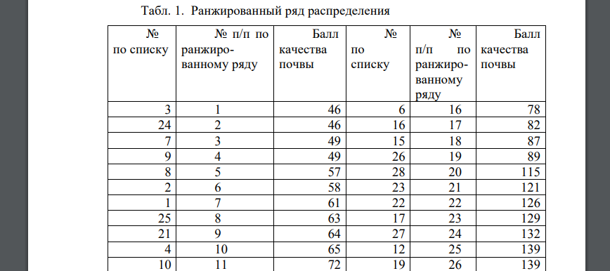 Требуется построить и изобразить графически: интервальный ряд распределения предприятий по баллу качества почв